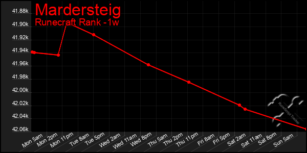 Last 7 Days Graph of Mardersteig