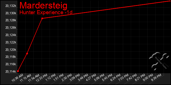 Last 24 Hours Graph of Mardersteig