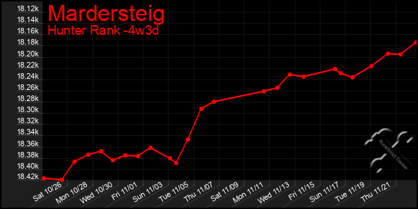 Last 31 Days Graph of Mardersteig