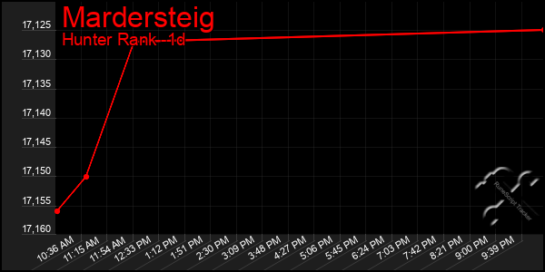 Last 24 Hours Graph of Mardersteig