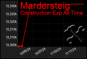 Total Graph of Mardersteig