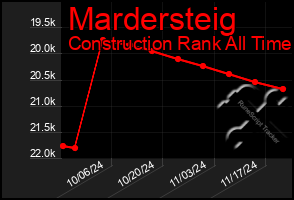 Total Graph of Mardersteig