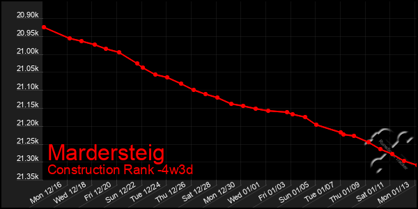 Last 31 Days Graph of Mardersteig