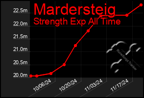 Total Graph of Mardersteig