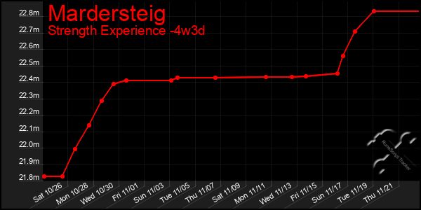 Last 31 Days Graph of Mardersteig