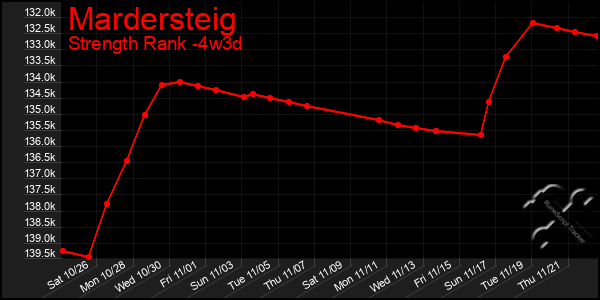 Last 31 Days Graph of Mardersteig