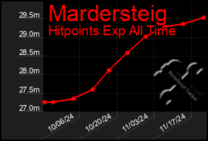 Total Graph of Mardersteig