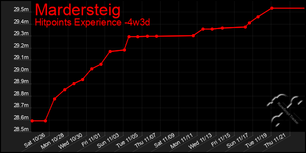 Last 31 Days Graph of Mardersteig