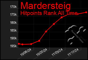 Total Graph of Mardersteig