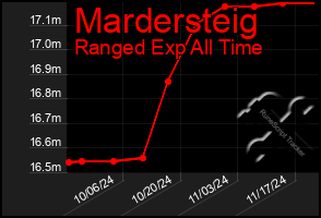 Total Graph of Mardersteig