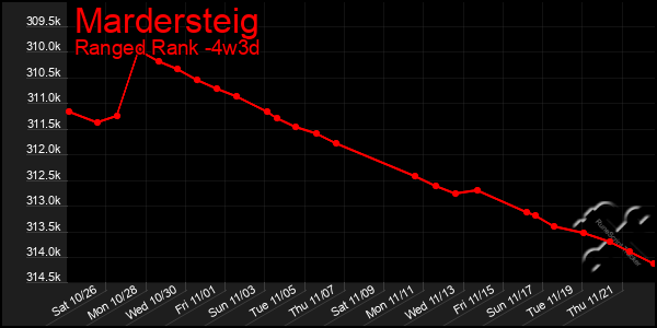 Last 31 Days Graph of Mardersteig