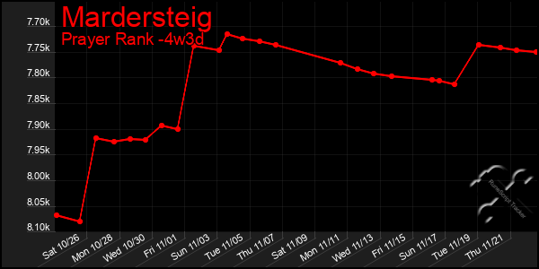 Last 31 Days Graph of Mardersteig