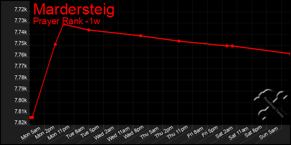 Last 7 Days Graph of Mardersteig