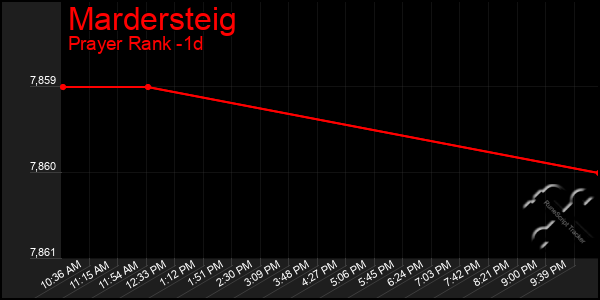 Last 24 Hours Graph of Mardersteig