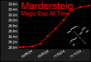 Total Graph of Mardersteig