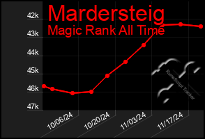 Total Graph of Mardersteig