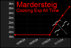 Total Graph of Mardersteig