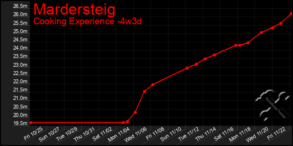 Last 31 Days Graph of Mardersteig