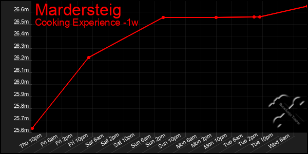 Last 7 Days Graph of Mardersteig