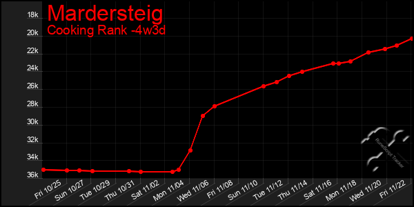 Last 31 Days Graph of Mardersteig