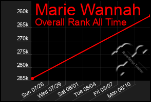 Total Graph of Marie Wannah