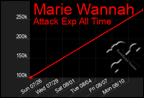 Total Graph of Marie Wannah