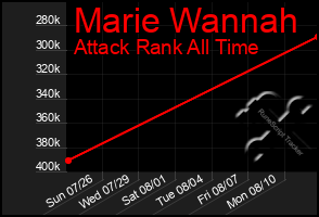 Total Graph of Marie Wannah