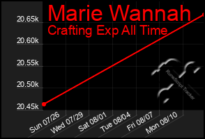 Total Graph of Marie Wannah