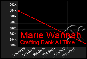 Total Graph of Marie Wannah