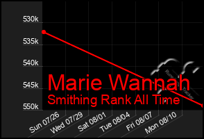 Total Graph of Marie Wannah