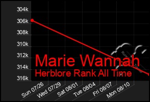 Total Graph of Marie Wannah