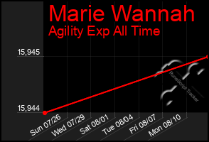 Total Graph of Marie Wannah