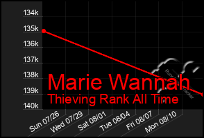 Total Graph of Marie Wannah