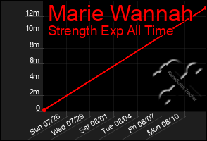 Total Graph of Marie Wannah