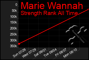 Total Graph of Marie Wannah