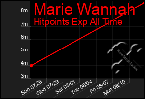 Total Graph of Marie Wannah