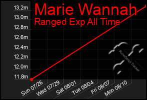 Total Graph of Marie Wannah