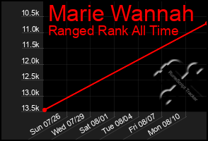 Total Graph of Marie Wannah