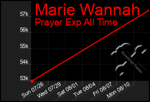 Total Graph of Marie Wannah