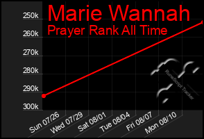 Total Graph of Marie Wannah