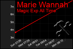 Total Graph of Marie Wannah