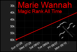 Total Graph of Marie Wannah