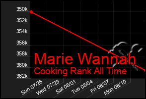 Total Graph of Marie Wannah