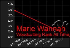 Total Graph of Marie Wannah