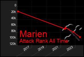 Total Graph of Marien