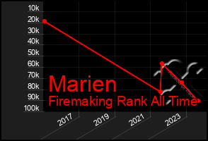 Total Graph of Marien