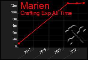 Total Graph of Marien