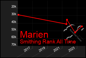 Total Graph of Marien
