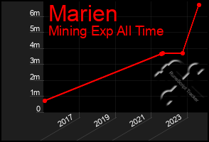 Total Graph of Marien