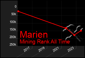 Total Graph of Marien